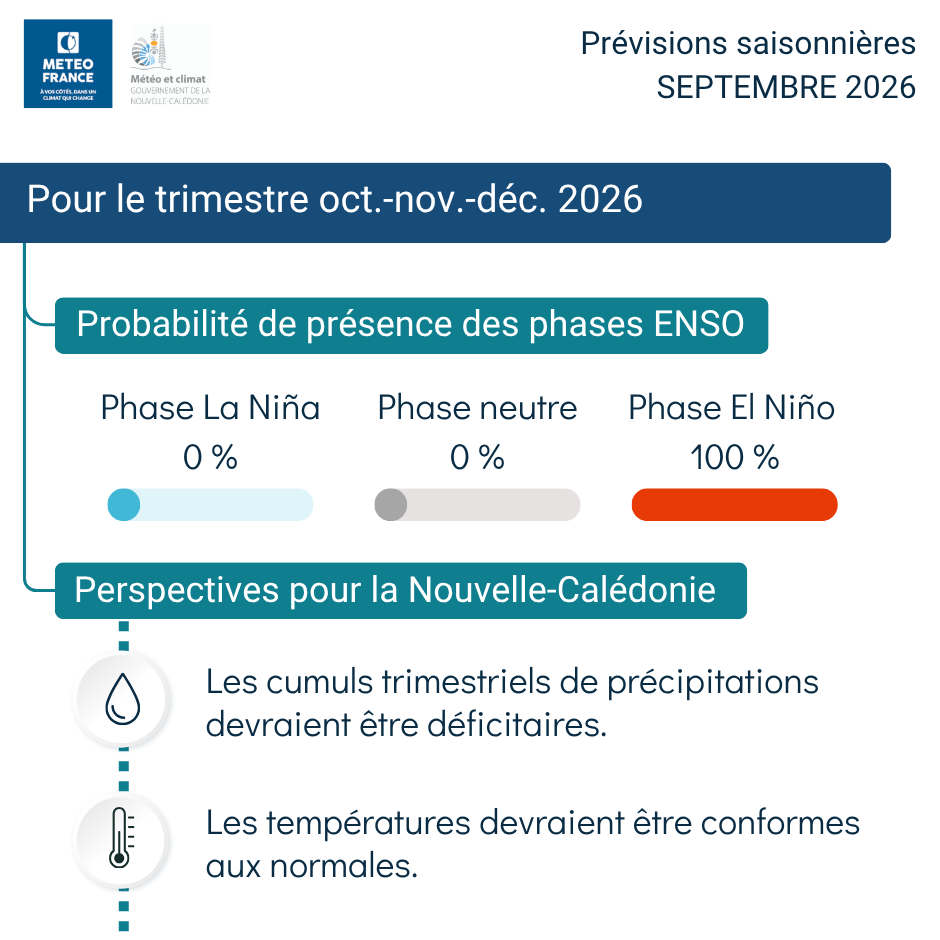 Prévision saisonnière pour le trimestre octobre - novembre - décembre 2026