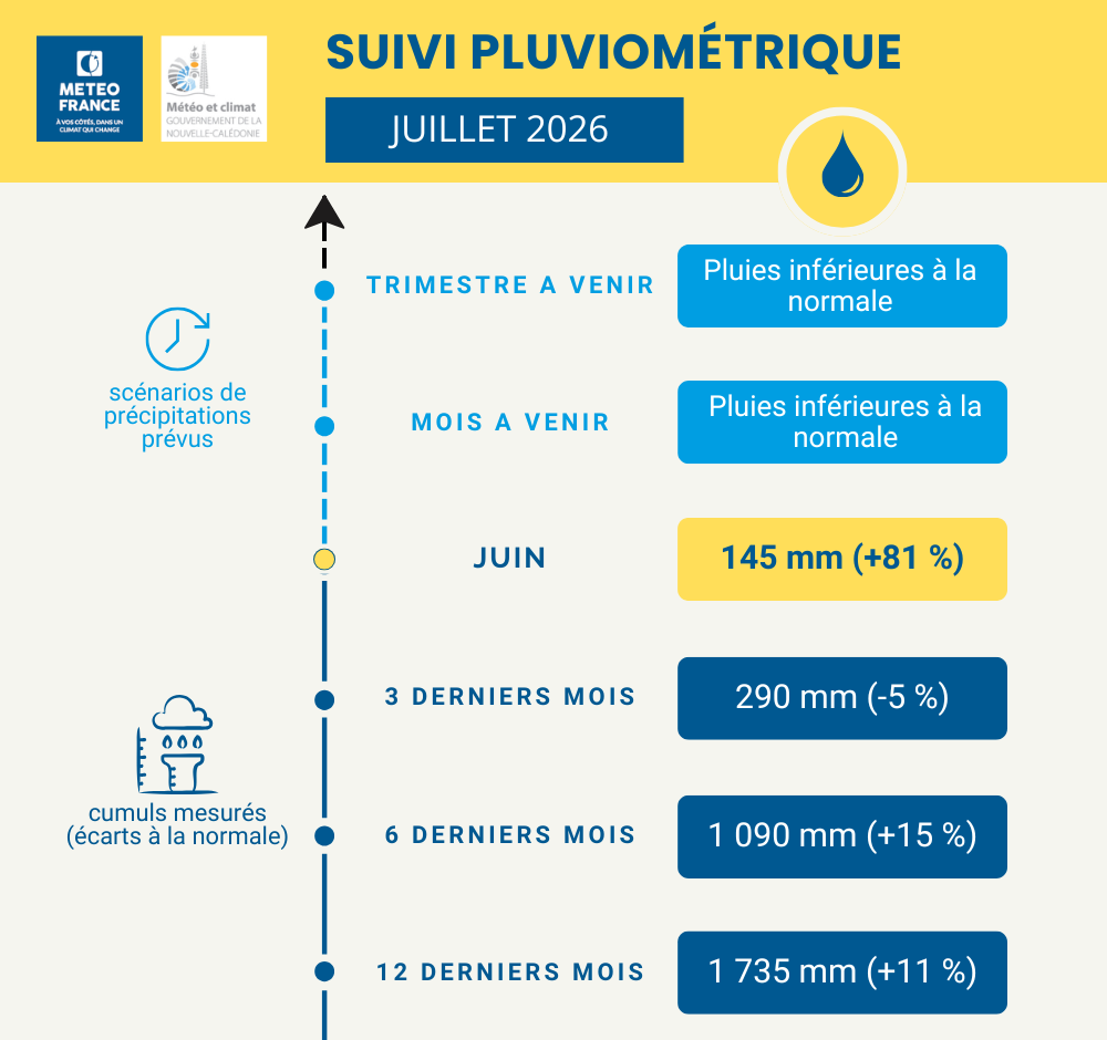 Bulletins de suivi pluviométrique - Juillet 2026 