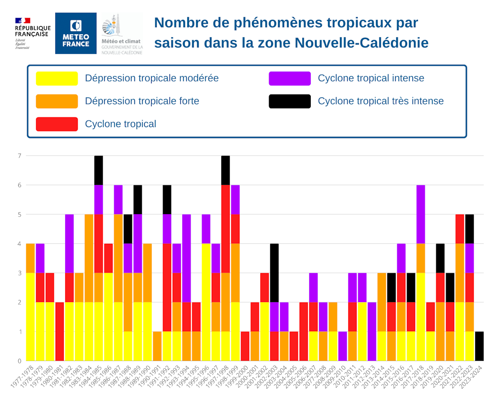 Nombre de phénomènes tropicaux dans la zone Nouvelle-Calédonie