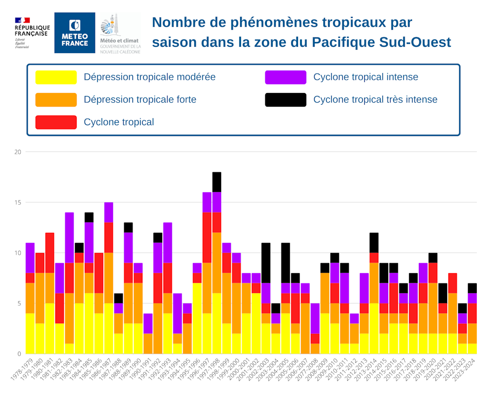 Nombre de phénomènes tropicaux dans la zone Pacifique Sud-Ouest