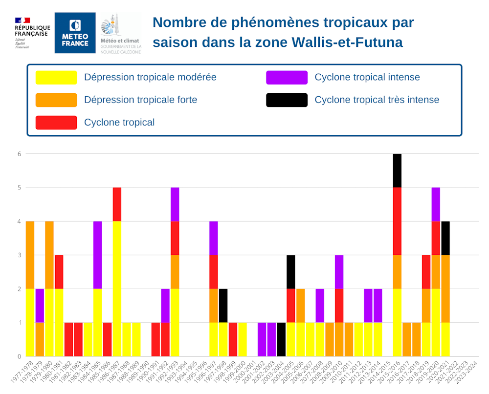 Nombre de phénomènes tropicaux dans la zone Wallis-et-Futuna