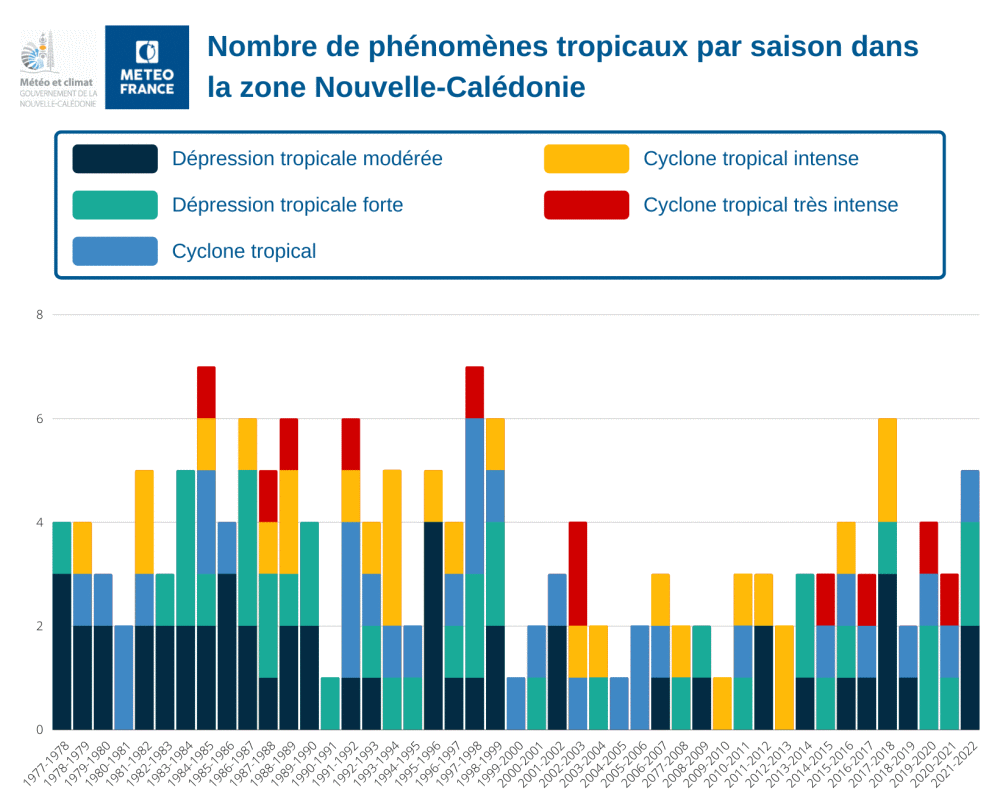  Nombre de phénomène tropicaux par saison dans la zone Nouvelle-Calédonie 