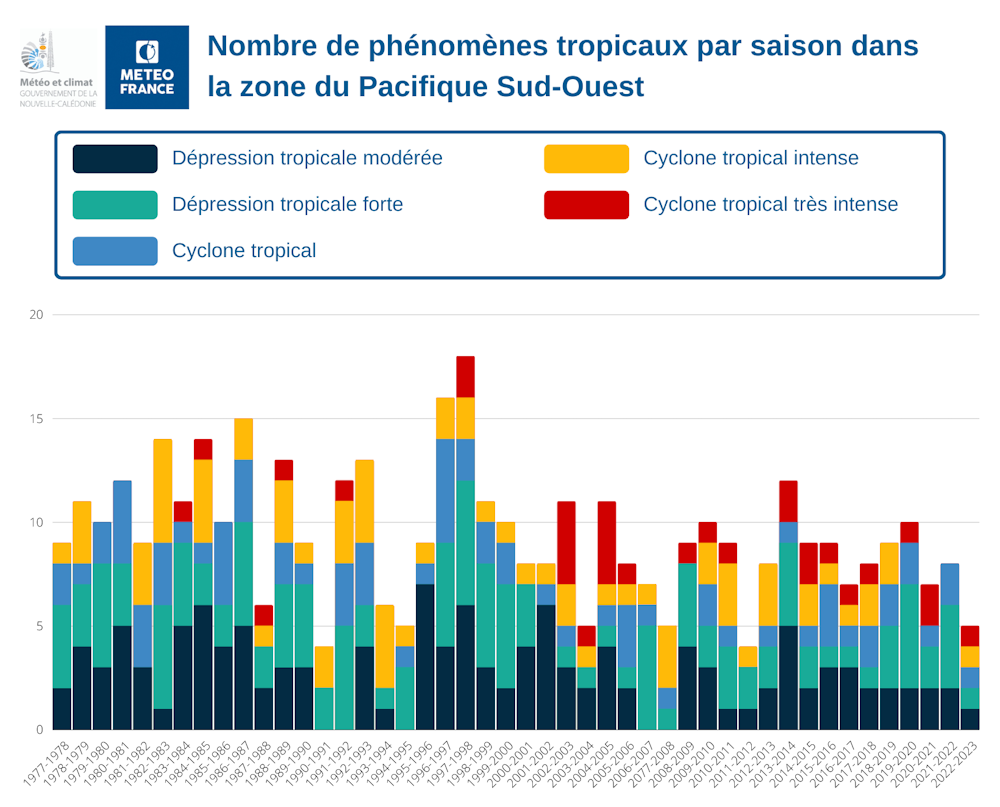  Nombre de phénomène tropicaux par saison dans la zone Pacifique Sud-Ouest 