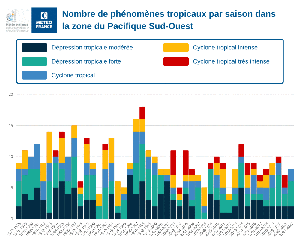  Nombre de phénomène tropicaux par saison dans la zone Pacifique Sud-Ouest 