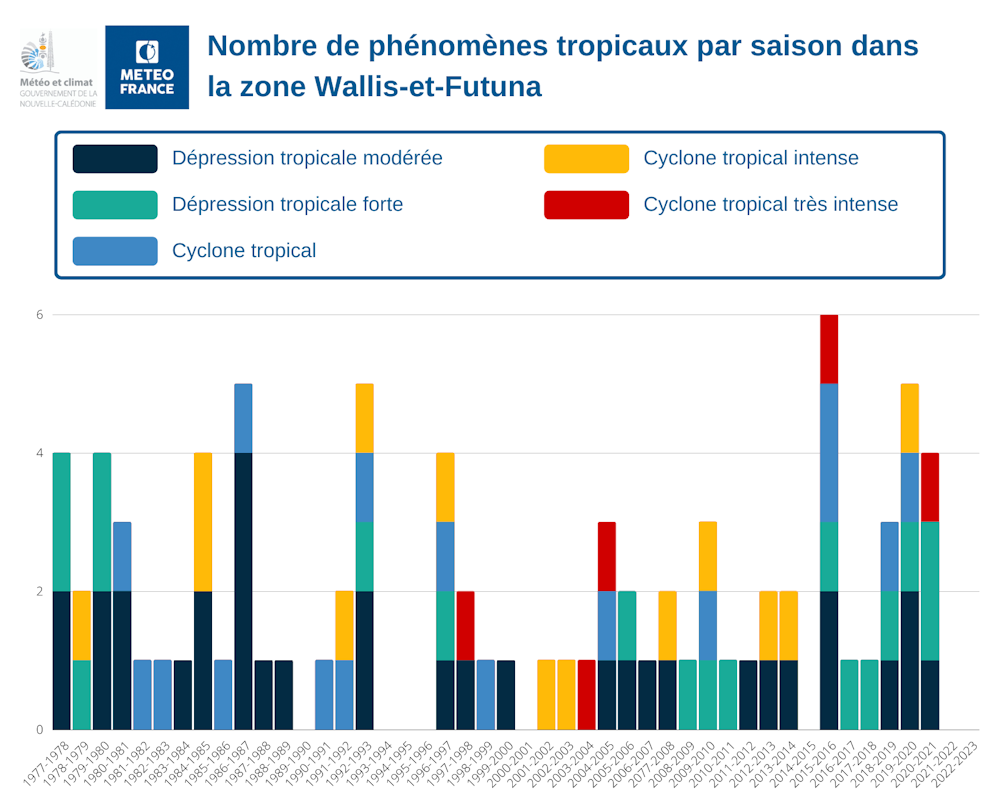  Nombre de phénomène tropicaux par saison dans la zone Wallis-et-Futuna 