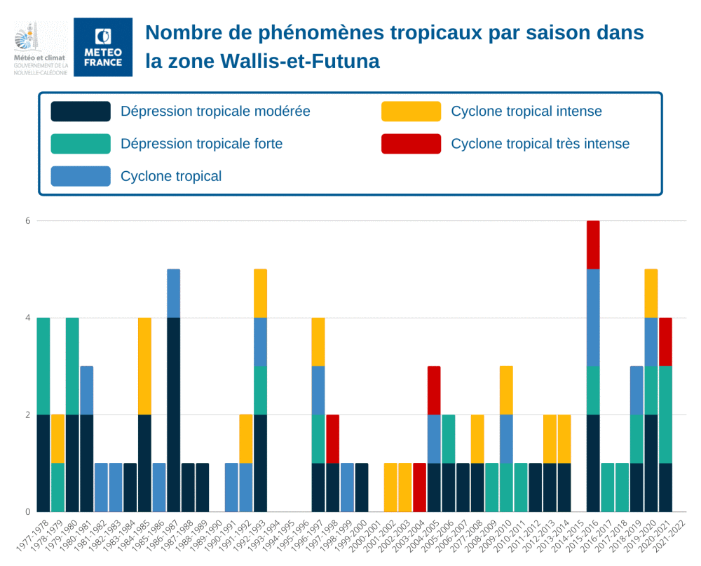 Nombre de phénomène tropicaux par saison dans la zone Wallis-et-Futuna 