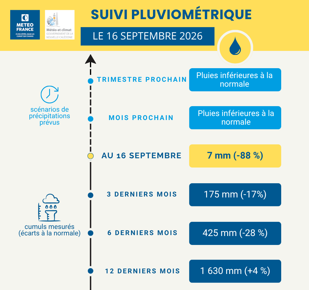 Bulletin de suivi pluviométrique - 1re quinzaine de septembre 2026