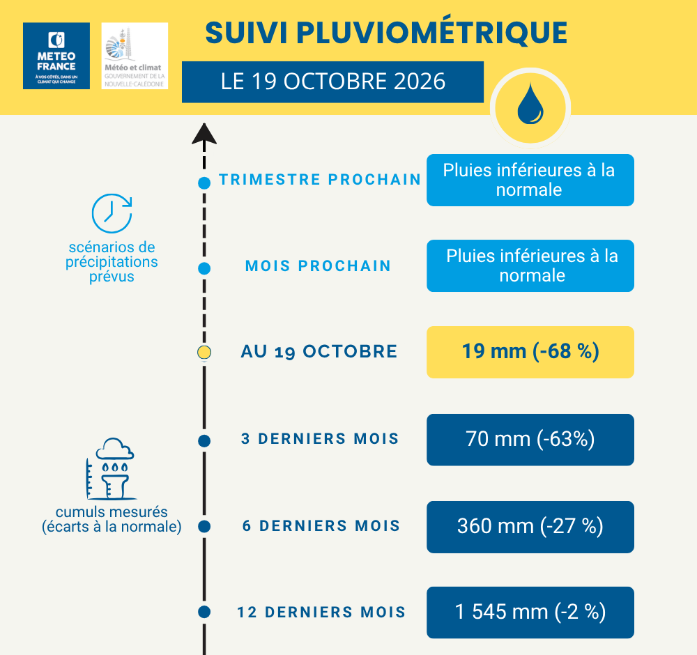 Bulletin de suivi pluviométrique intermédiaire - du 1er au 19 octobre 2026