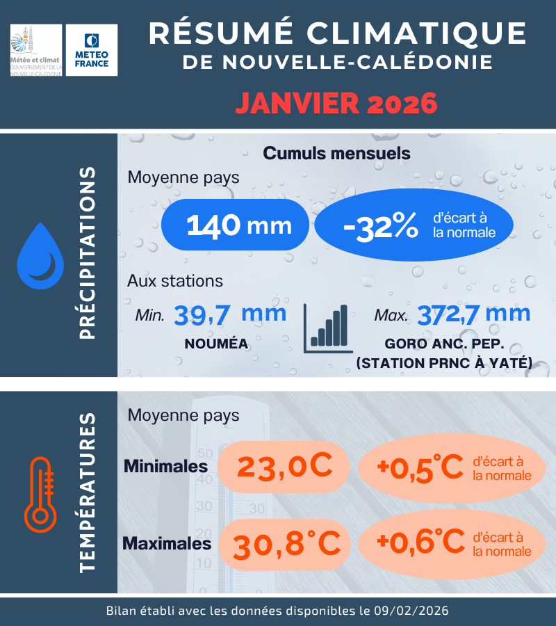 Précipitations et Température