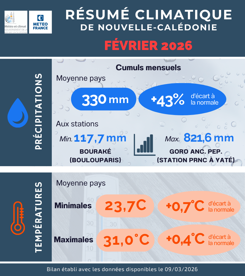 Précipitations et Température
