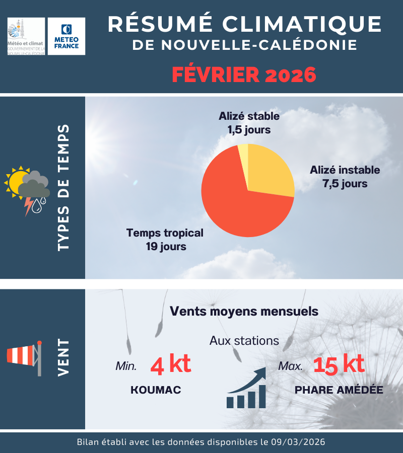 Types de temps et Vent