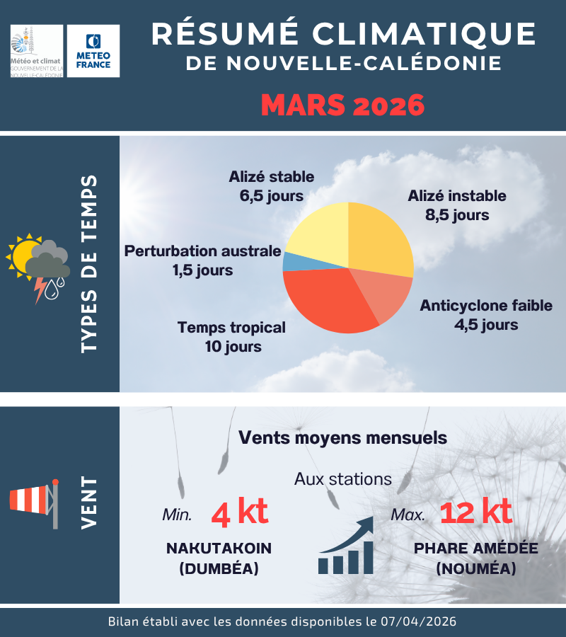 Types de temps et Vent