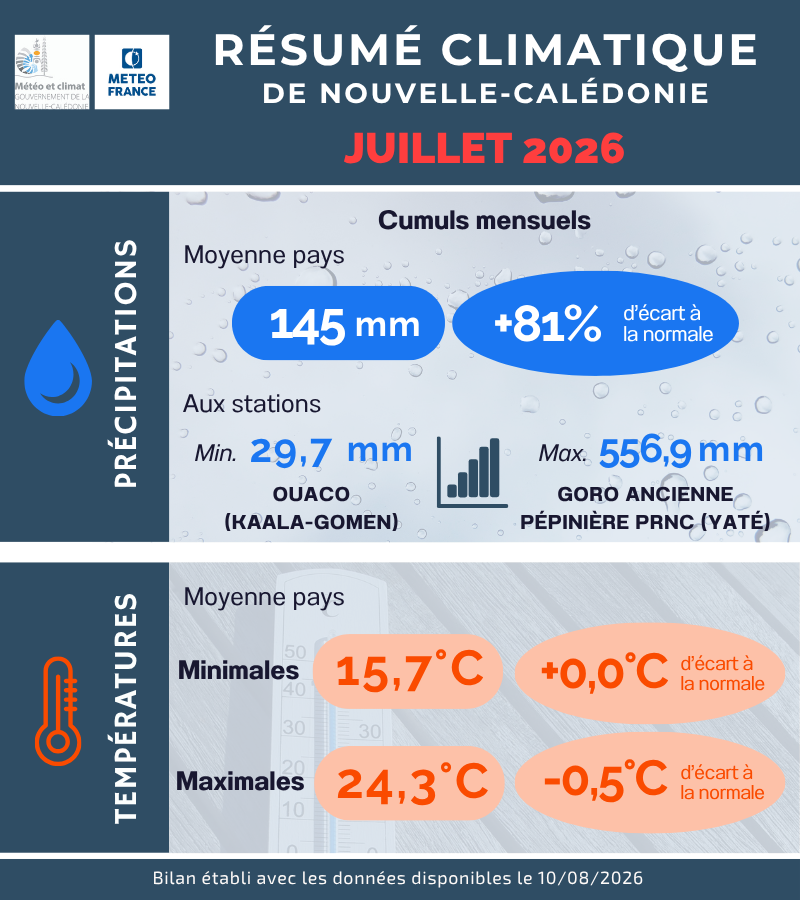 Précipitations et Température