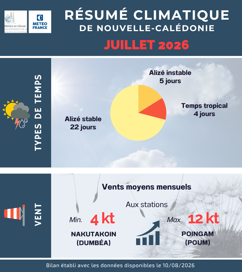 Types de temps et Vent