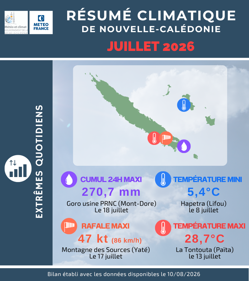 Extrêmes quotidiens
