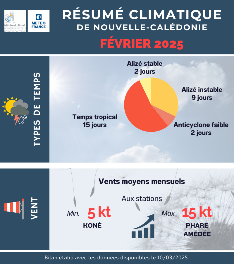 Types de temps et Vent