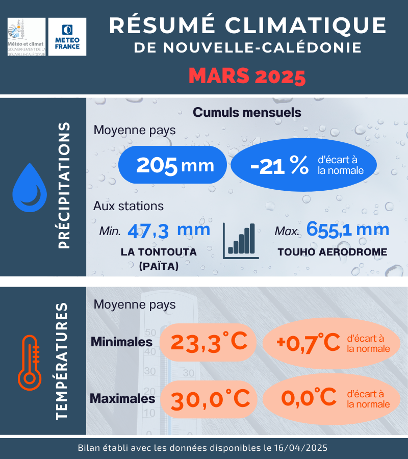 Précipitations et Température