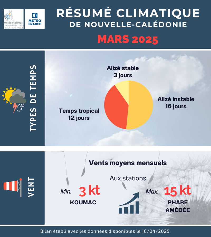 Types de temps et Vent