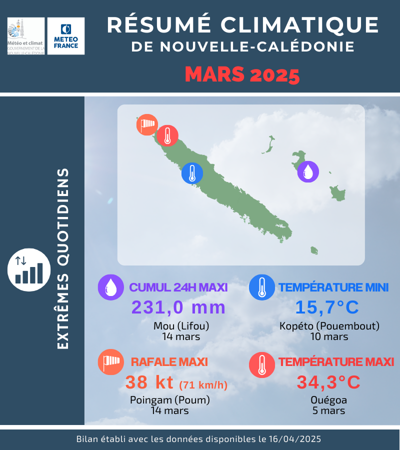 Extrêmes quotidiens