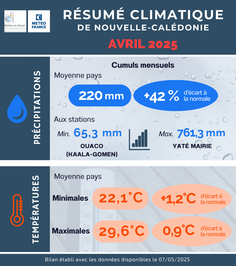Précipitations et Température