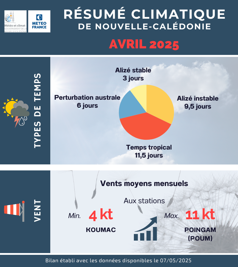 Types de temps et Vent