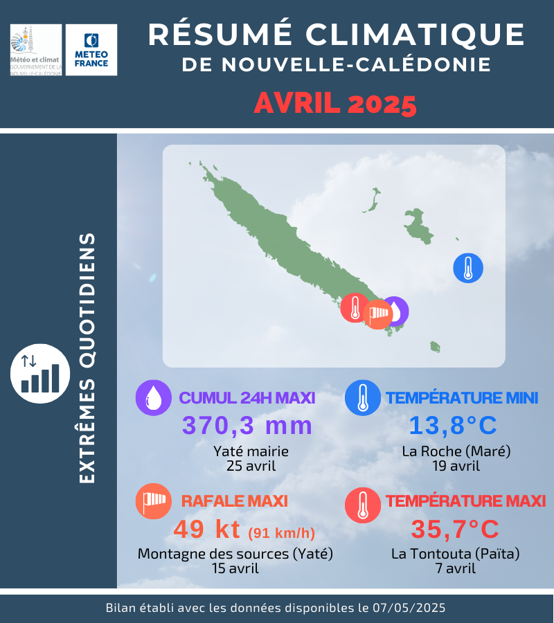 Extrêmes quotidiens