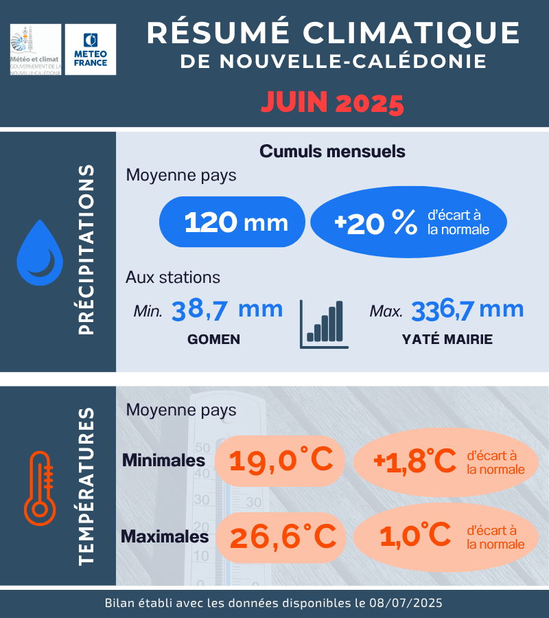 Précipitations et Température
