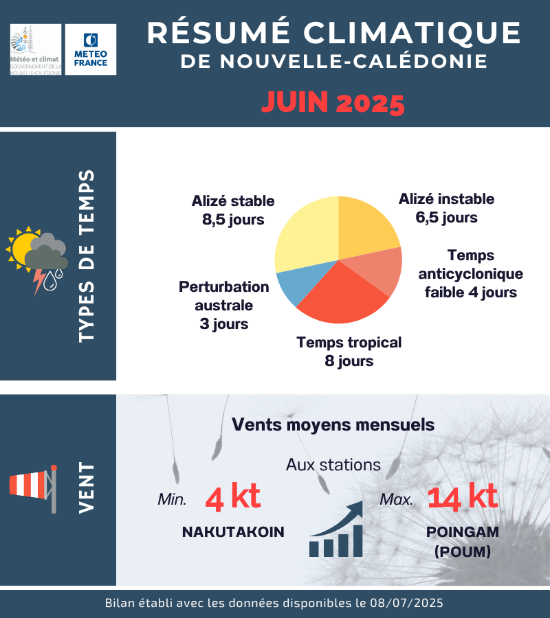 Types de temps et Vent