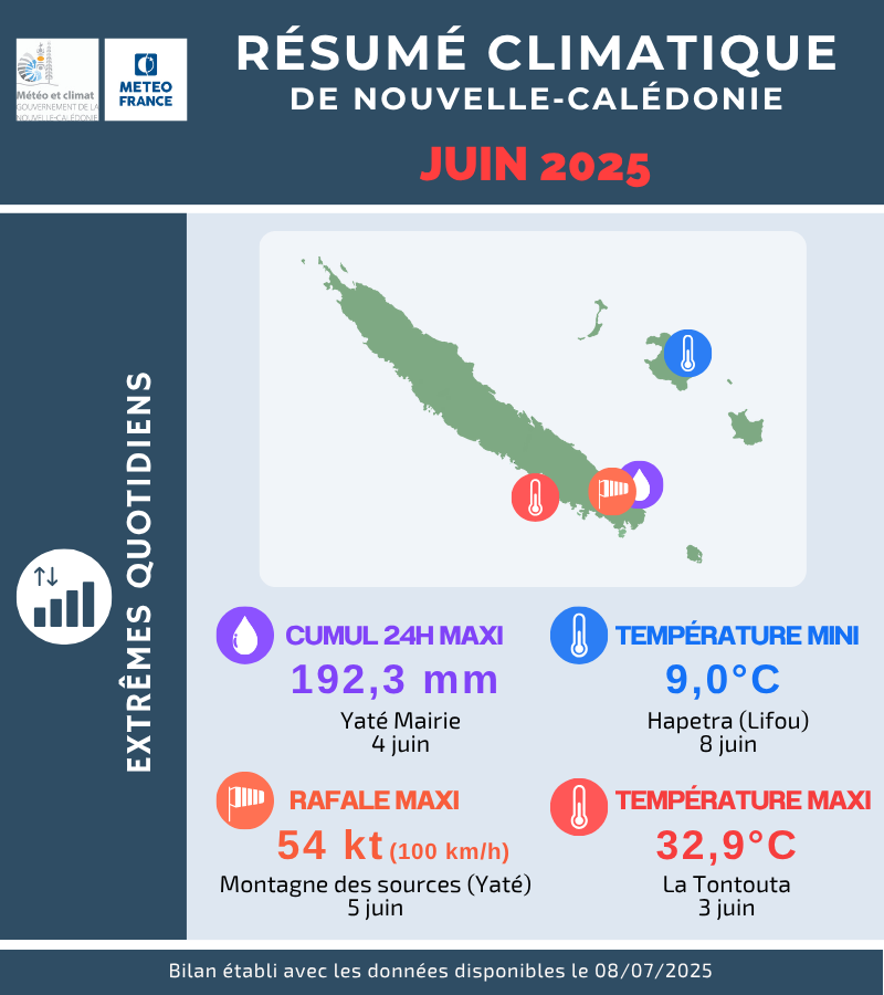 Extrêmes quotidiens