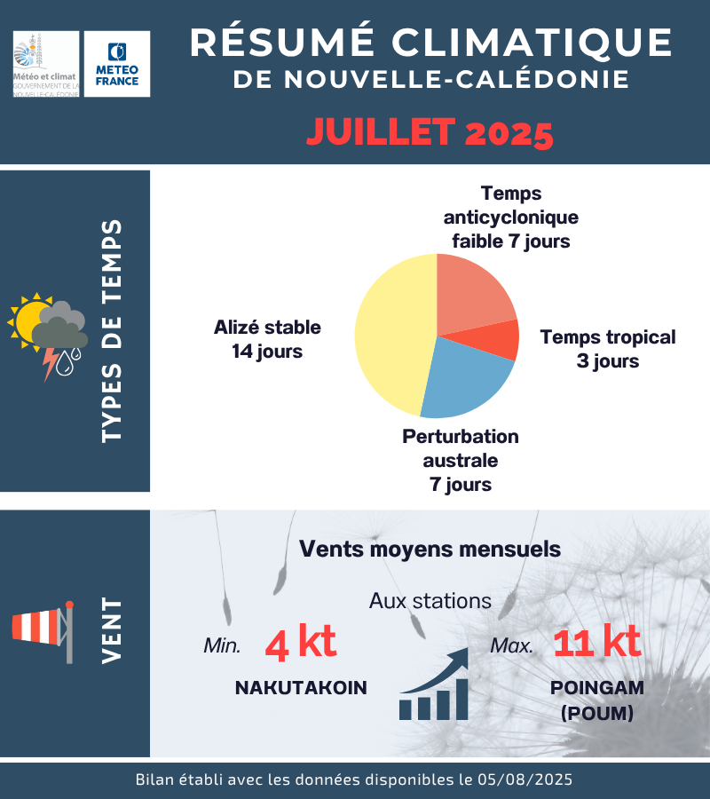 Résumé climatologique de juillet 2025