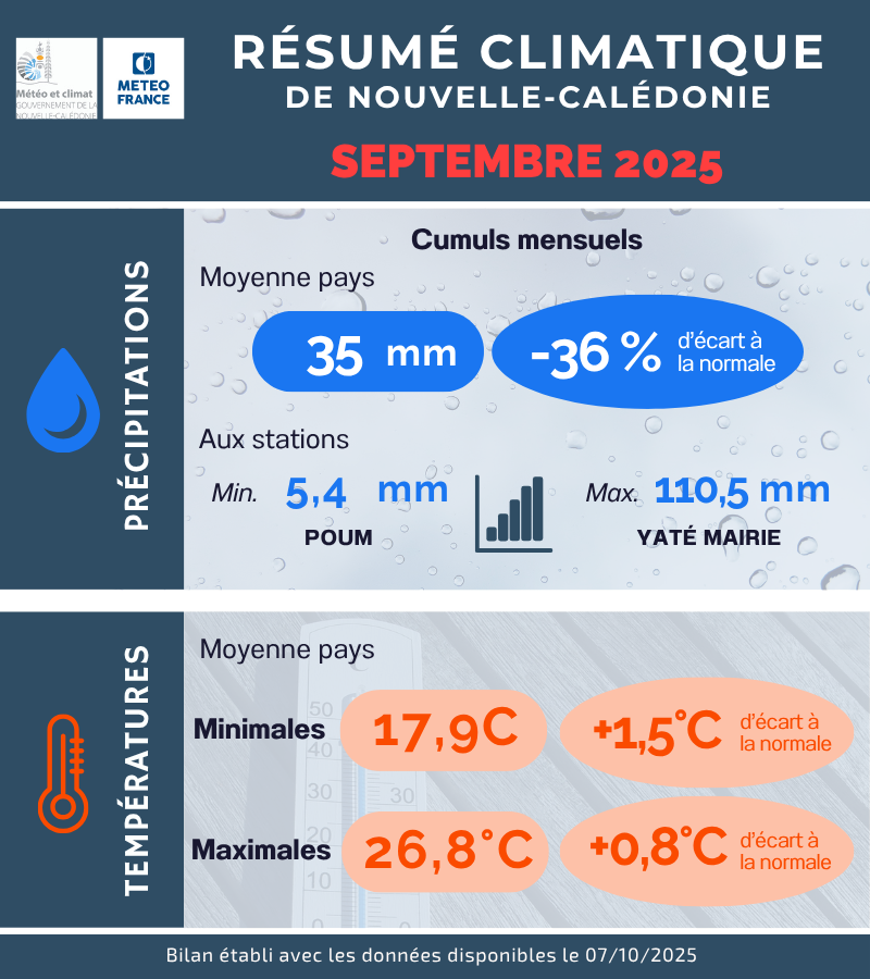 Précipitations et Température