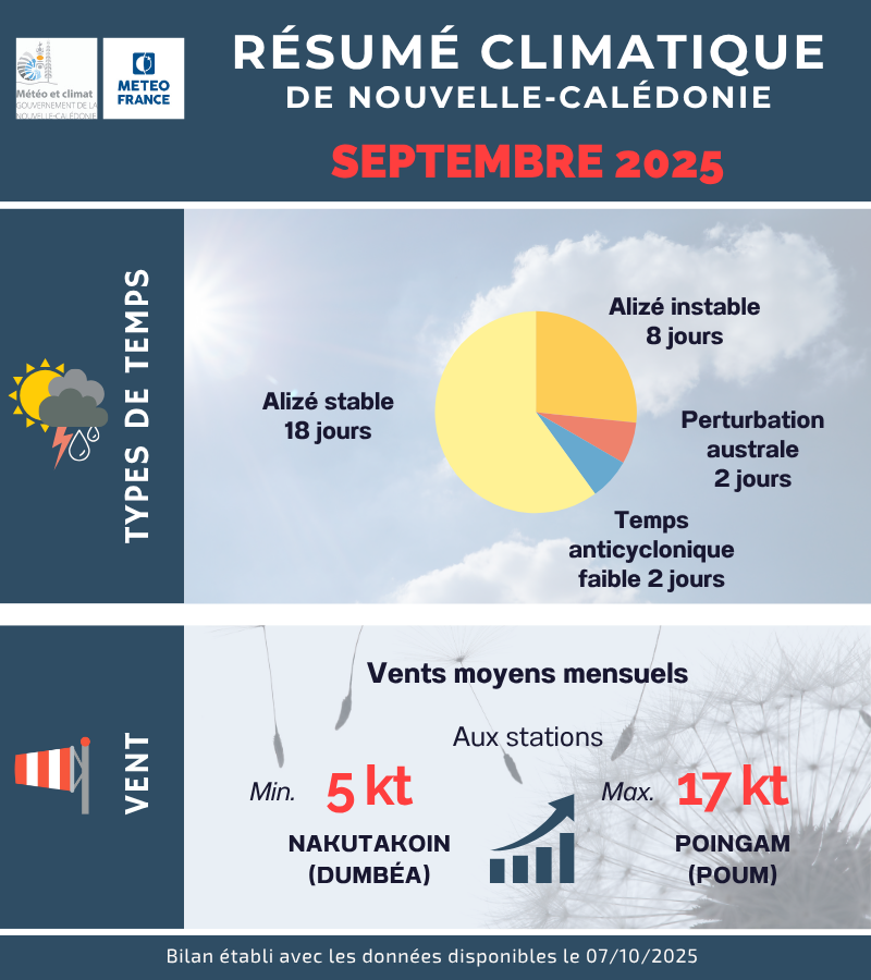 Types de temps et Vent