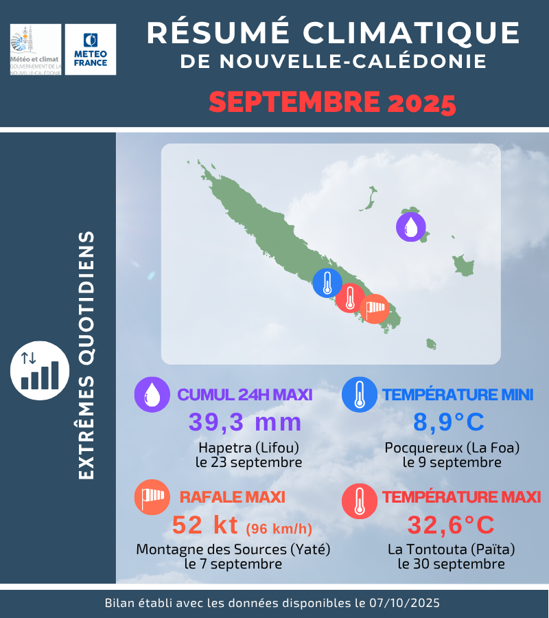 Extrêmes quotidiens