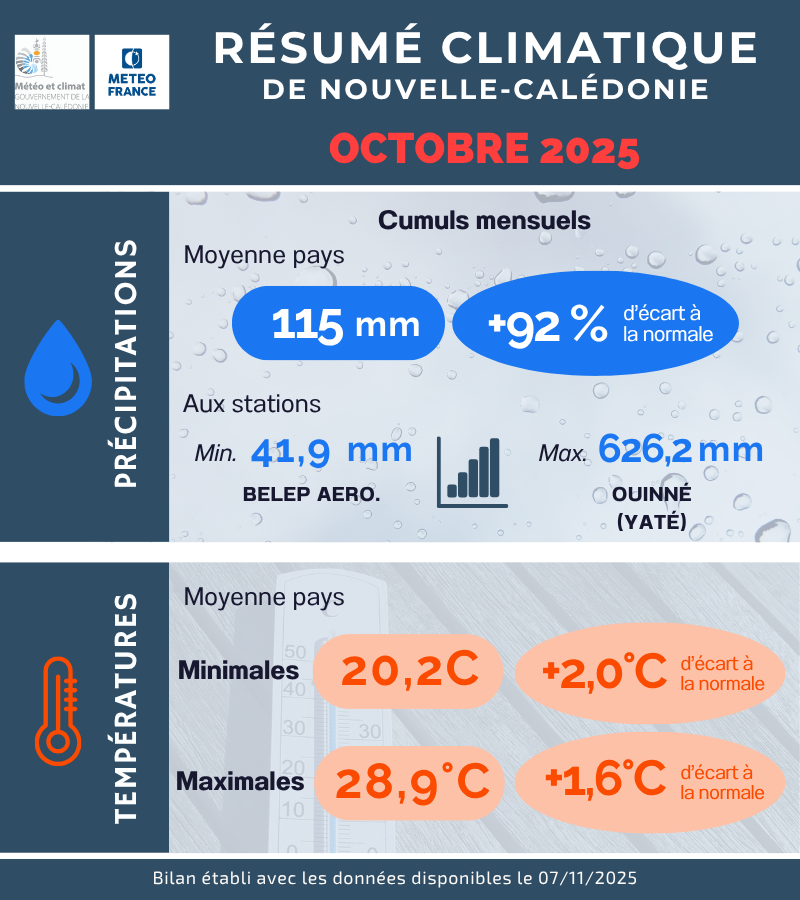 Précipitations et Température