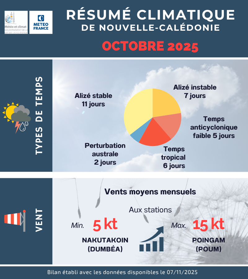 Types de temps et Vent