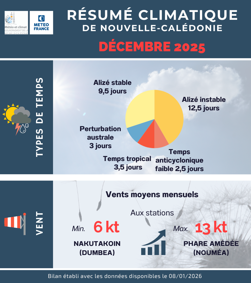 Types de temps et Vent