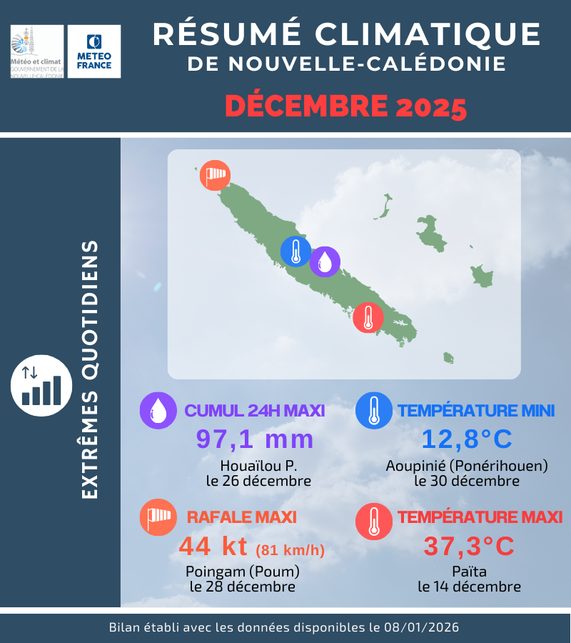 Extrêmes quotidiens