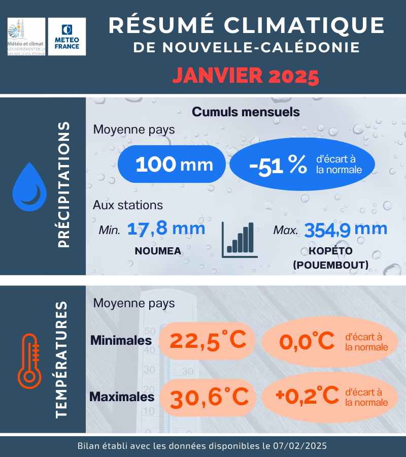 Précipitations et Température