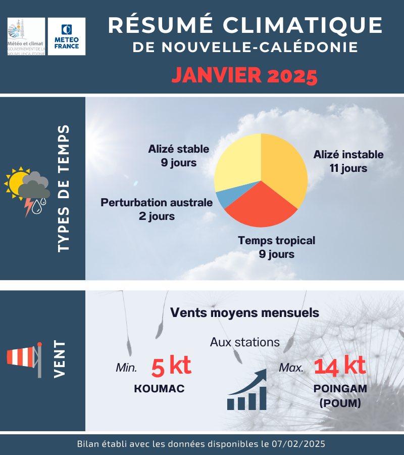 Types de temps et Vent