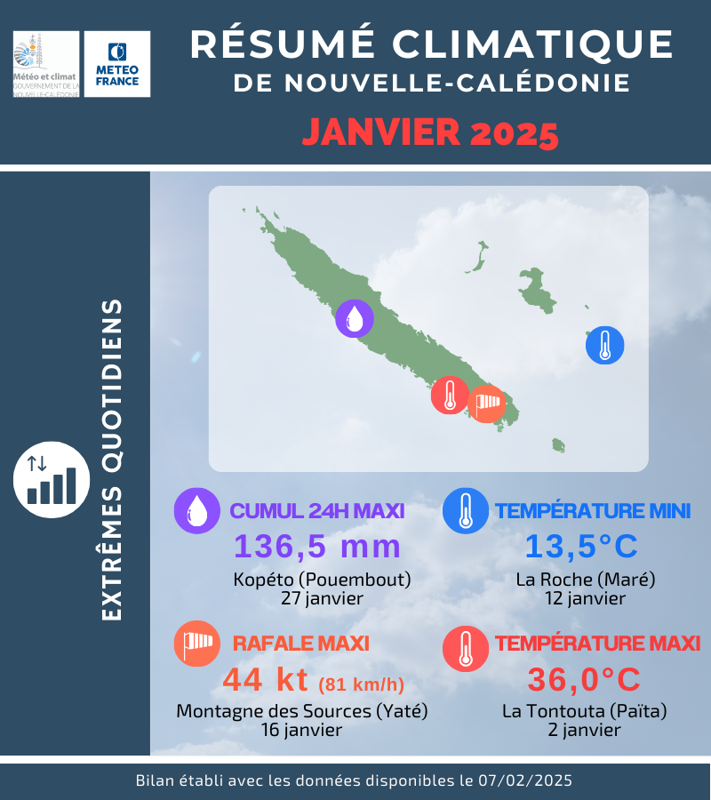 Extrêmes quotidiens