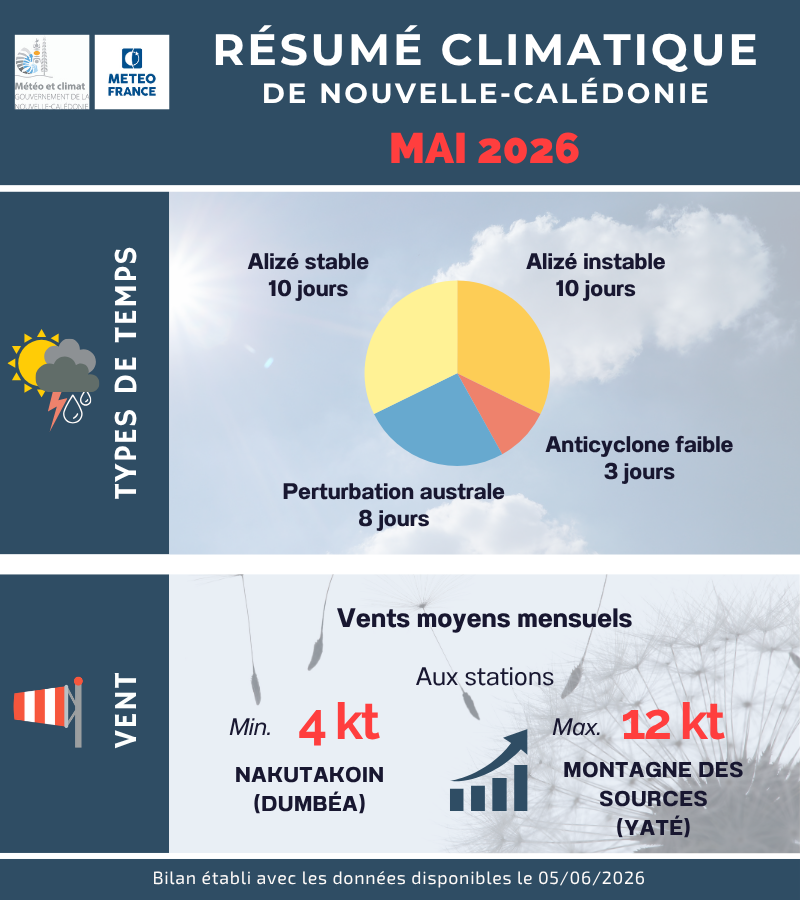 Types de temps et Vent