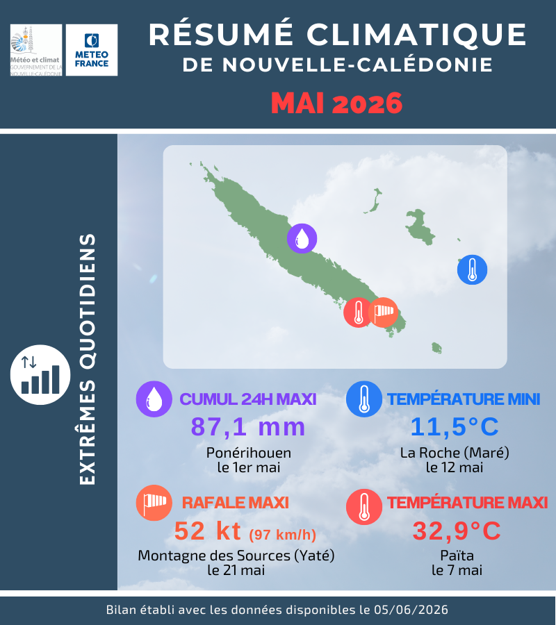 Extrêmes quotidiens