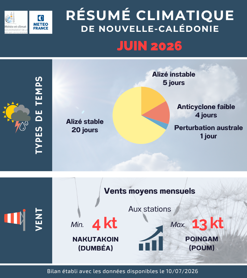 Types de temps et Vent