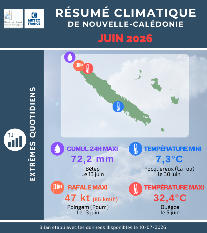 Extrêmes quotidiens