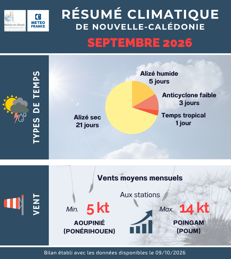 Types de temps et Vent