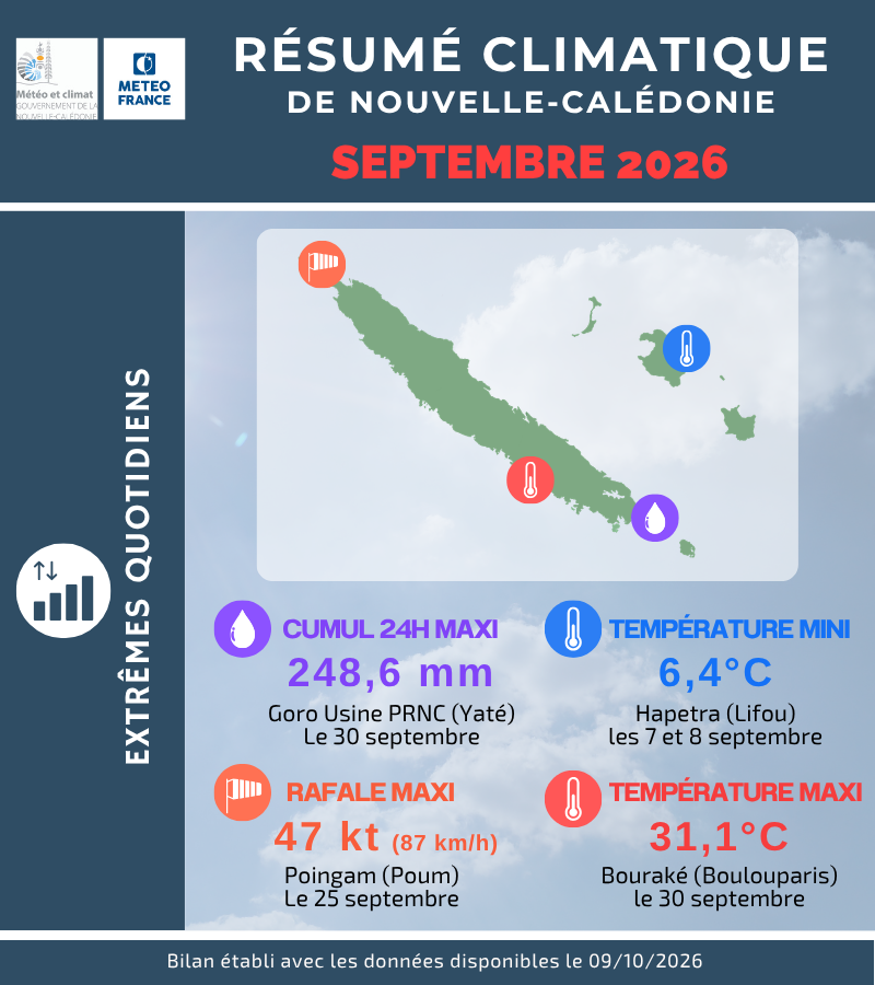 Extrêmes quotidiens
