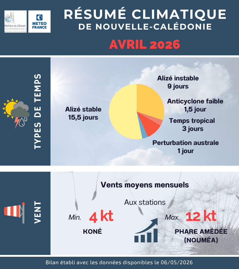Types de temps et Vent