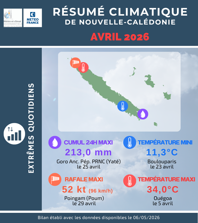 Extrêmes quotidiens