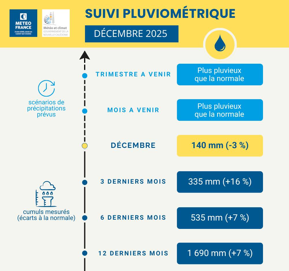 Bulletins de suivi pluviométrique - Décembre 2025