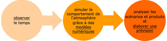 Cheminement pour réaliser une prévision